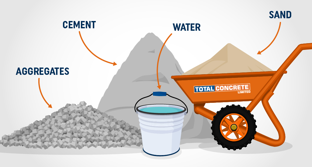 What Is In 1 Cubic Metre Mix Of Concrete Infographic Total Concrete Ltd